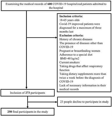 Higher Intake of Dietary Magnesium Is Inversely Associated With COVID-19 Severity and Symptoms in Hospitalized Patients: A Cross-Sectional Study